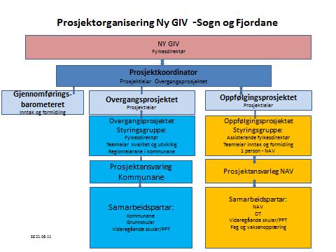 3. Prosjektorganisering 3.1 Prosjektmodell Figuren over viser organiseringa av prosjektet i vårt fylke. Det vil vere nasjonale føringar frå Kunnskapsdepartementet og Utdanningsdirektoratet. 3.2 Prosjektleiing Sogn og Fjordane fylkeskommune: 100 % stilling frå 1.