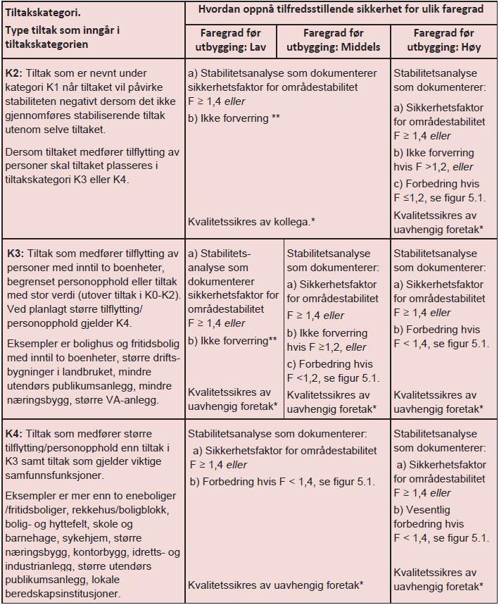 Tabell 5 - Evaluering av faregrad Faktorer Verktal Faregrad før Poeng før tiltak Faregrad etter Poeng etter tiltak tiltak Tidligere skredaktivitet 1 0 0 0 0 Skråningshøyde, meter 2 1 2 1 2