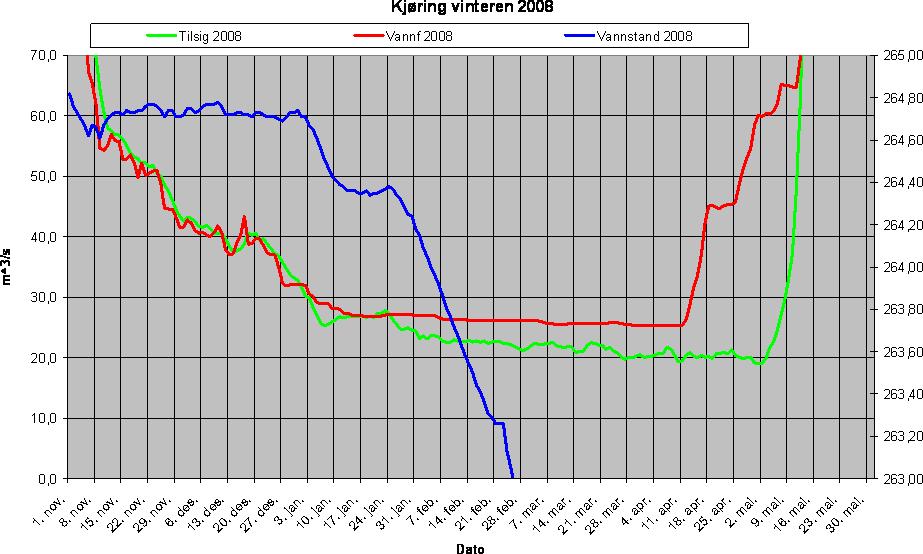 70,0 Kjøring vinteren 2008 Tilsig 2008 Vannf 2008 Vannstand 2008 270,00 60,0 260,00 50,0 250,00 m^3/s 40,0 30,0 240,00 230,00 20,0 10,0 0,0 1. nov. 8. nov. 15. nov. 22. nov. 29. nov. 6. des. 13. des. 20. des. 27. des. 3. jan.