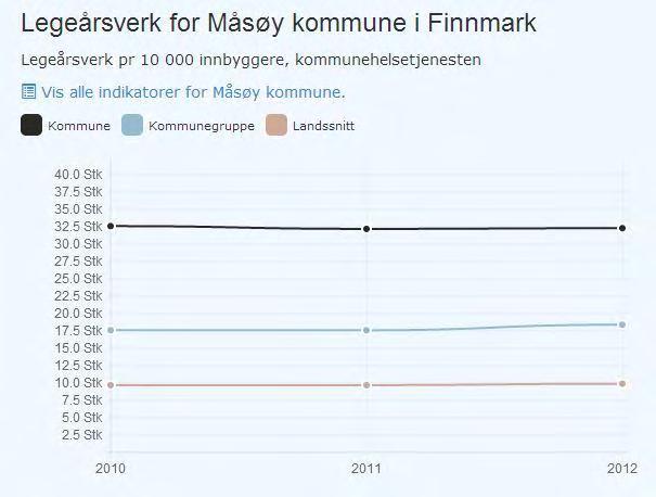 Vurderinger og kommentarer Prosjektstillingen som ble opprettet i Måsøy kommune i forbindelse med samhandlingsreformen opphører den 31.12.13.