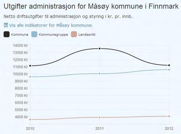Måsøy kommune bruker større ressurser til administrasjon enn landssnitt.