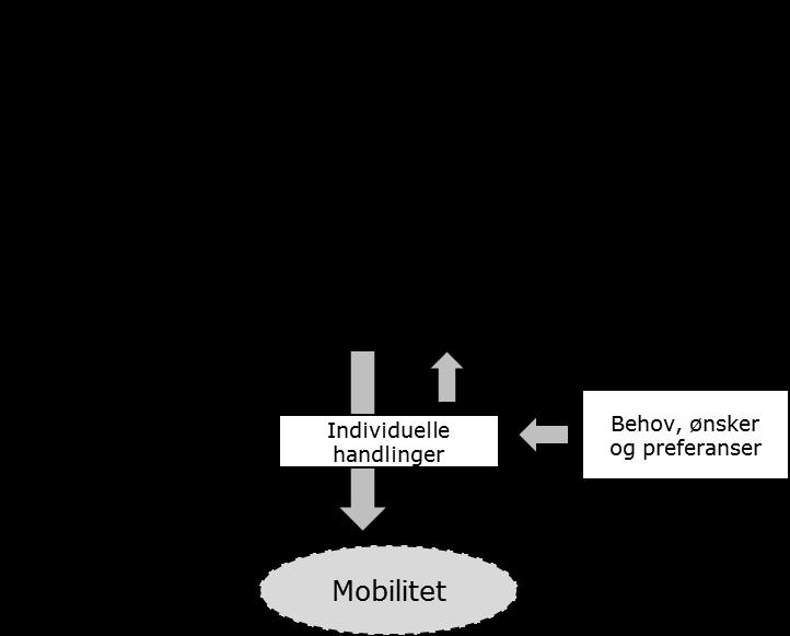 Figur 1: Faktorer som påvirker og former mobilitet (Nordbakke 2014).