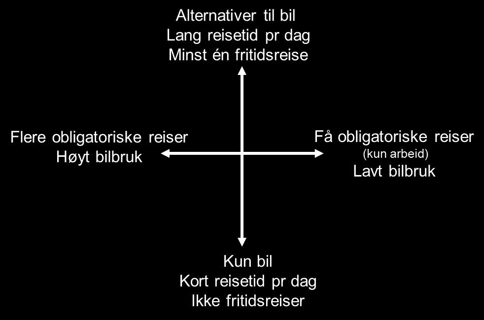 først og fremst drar frem og tilbake til jobb.