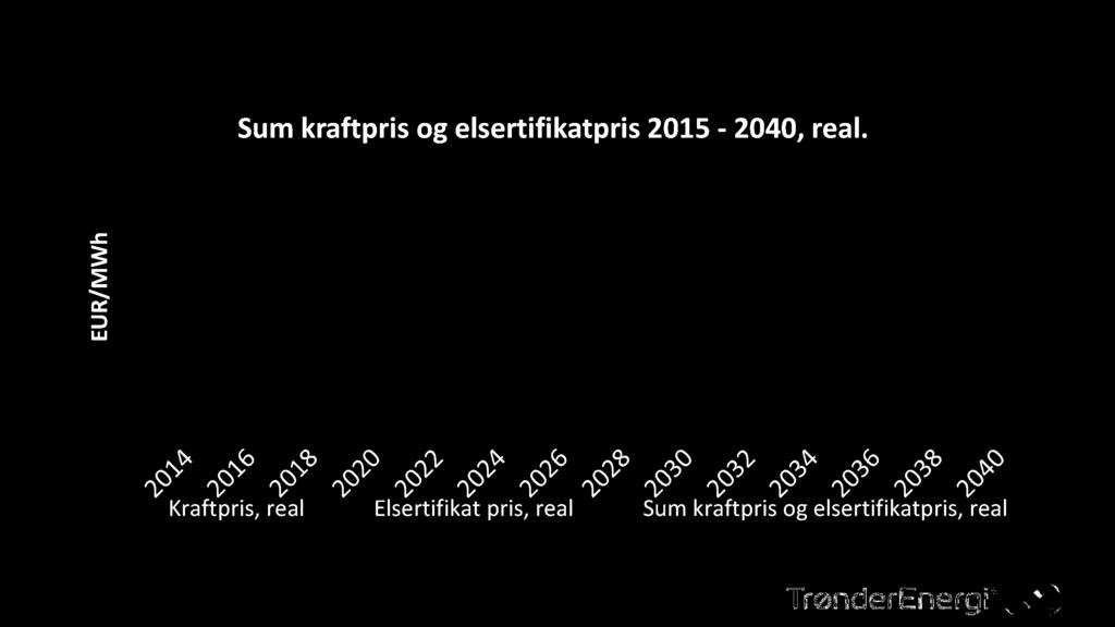 Prognosekraft- og elsertifikatmarkedet 70 60 h50 W40 / M R30 E U 20 10 0 Sumkraftpris og elsertifikatpris 2015-2040,real.