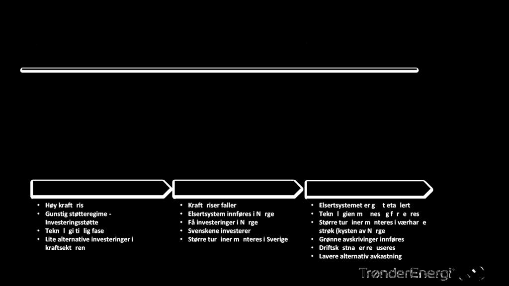 Lite alternative investeringeri 24 kraftsektoren Stillstand Kraftpriserfaller Elsertsysteminnføresi Norge Fåinvesteringeri Norge Svenskeneinvesterer