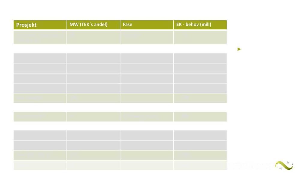 Utgangspunkt: Samletvindportefølje i TEK mangemegetgodeprosjekter Vurdering: EK-behovstørreenn TE-konsernetkan løfte på egenhånd Prosjekt MW (TEḰs andel) Fase EK-
