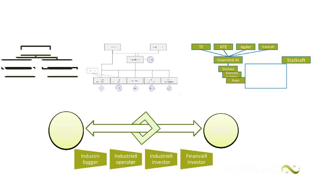 Vindporteføljeni TE-konserneter strukturert for å maksimereavkastningspotensialetgjennomå skapefleksibleeiermodeller 100%TEK(320MW) Sarepta(468MW)