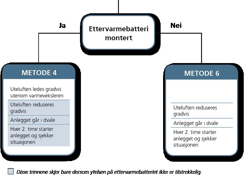 Temperaturstyrt frostsikring (T ice ) Temperaturstyrt frostsikring er standard i automatikken.