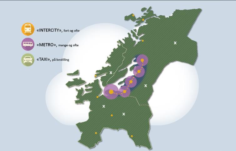 Transporttilbudet «Intercity» mellom byer og sentra, fort og ofte. Fortrinnsvis med tog eller båt, alternativt med buss. Intercity til/fra småbyer og sentra med eksisterende rutetilbud avklares ifm.