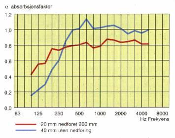 eks. et forsamlingslokale eller en idrettshall. Til ett bruksområde ønsker vi maksimal støydemping, mens til et annet bruksområde ønsker vi at lokalet skal ha noe romklang.