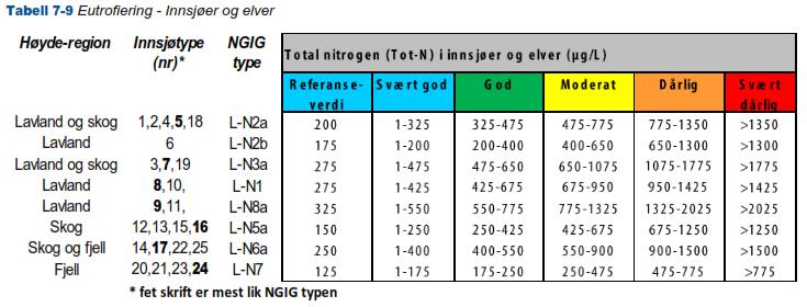 Side 13 av 31 til Kistefossdammen. Omtrent halvparten av nitrogenet vil foreligge som ammonium i det det frigjøres.