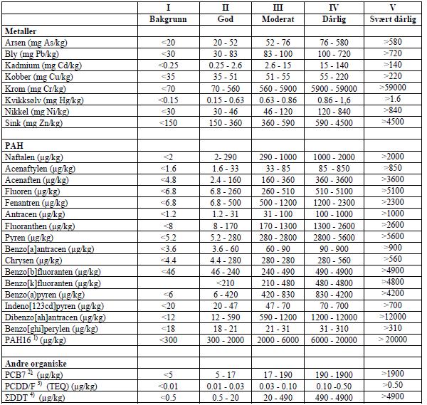 Side 9 av 31 Tabell 2: Klassifisering av tilstand ut fra metaller og organiske stoffer i sedimenter. Tabellen er hentet fra SFT veilederen 2229/2007. 5.