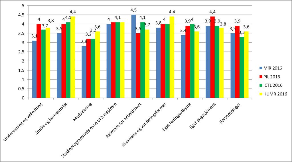 Indeksverdier sammenlikning studieprogram 2016 Indikatorverdiene gir et gjennomsnitt