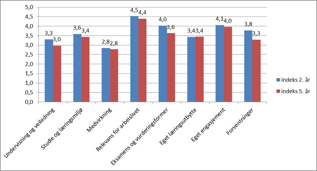 56 Sammenlikning indeks 2. og 5. år MiR Det er noe variasjon mellom svar fra 2. og 5. årsstudenter. 2. årsstudenter er bl.