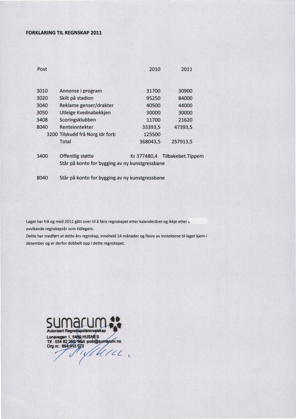 FORKLARING TIL REGNSKAP 2011 Post 2010 2011 3010 Annonse i program 31700 30900 3020 Skilt på stadion 95250 84000 3040 Reklame genser/drakter 40500 44000 3050 Utleige Kvednabekkjen 30000 30000 3408