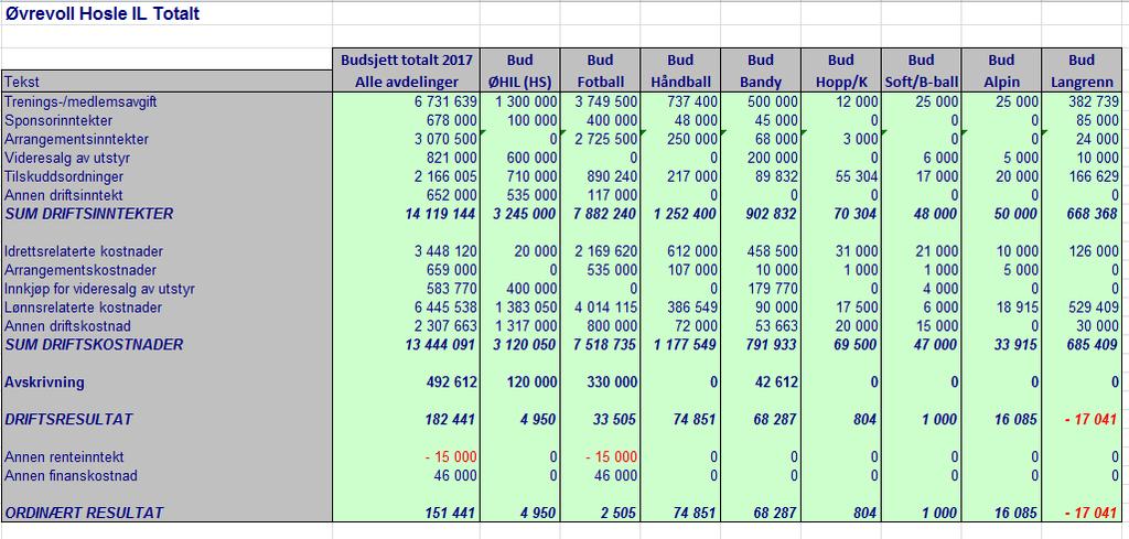 Saksnummer 19 Saksbehandler Sverre Orientering/Beslutning Budsjett 2017 Orientering: Klubben og idrettene har vært gjennom en lang og god budsjettprosess.
