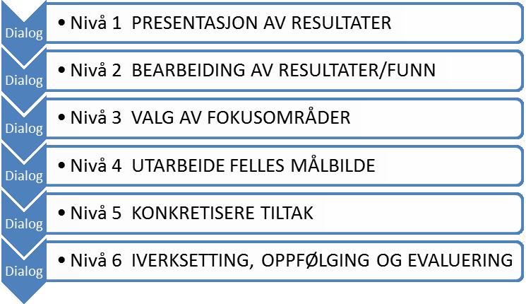 Sak 17/16 Hele veien er prosessen basert på dialog mellom medarbeiderne og hvor leder er prosessleder.