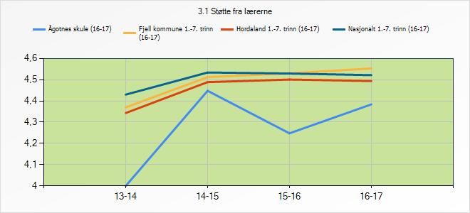 Nasjonalt 1.-7. trinn 4,43 4,53 4,53 4,52 3.4.1 Refleksjon og vurdering Elevane på Ågotnes skule opplever å få støtte frå lærarane, men litt mindre enn gjennomsnittet.