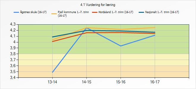 3.5 Vurdering for læring I Fjell handlar vurdering for læring (VFL) om at: - Skuleleiinga arbeider systematisk med utviklinga av læringsfremmande vurdering.