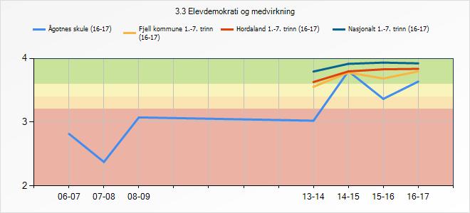 3.7.1 Refleksjon og vurdering Vi har eit velfungerande elevråd på skulen. Kontaktlærar for elevrådet har og vore den same personen dei siste skuleåra.