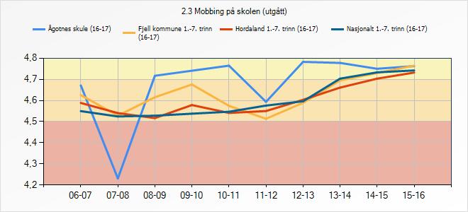 3.9 Mobbing Indikatoren syner i kva grad elevane opplever mobbing på skulen. 2.3 Mobbing på skolen (utgått) Ågotnes skule (16-17) Fjell kommune 1.-7.