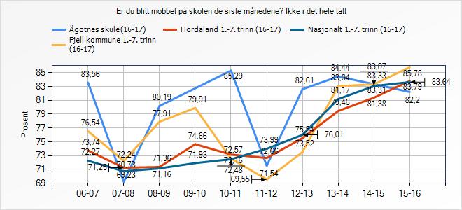 Fjell kommune 1.-7. trinn 76,54 72,24 77,91 79,91 72,57 69,55 73,52 83,04 83,31 85,78 Hordaland 1.-7. trinn 73,74 71,25 71,36 74,66 73,16 72,66 75,54 79,46 81,38 83,79 Nasjonalt 1.-7. trinn 72,27 70,73 71,16 71,93 72,48 73,99 76,01 81,17 83,07 83,64 Snitt Ågotnes skule (16-17) Fjell kommune 1.