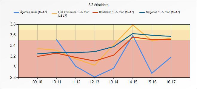 Nasjonalt 1.-7. trinn 3,25 3,28 3,27 3,29 3,38 3,63 3,6 3,58 3.2.1 Refleksjon og vurdering Det er positivt å sjå at fleire elevar dette skuleåret opplever betre arbeidsro samanlikna med skuleåret 2015-2016.