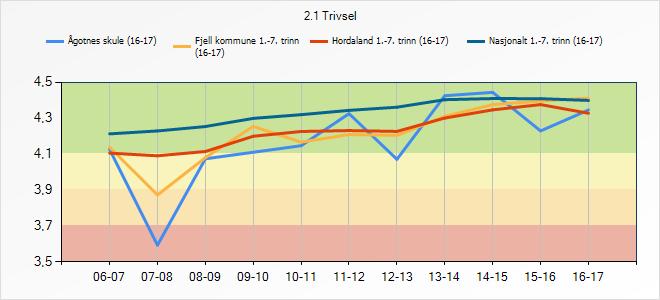 Hordaland 1.-7. trinn Nasjonalt 1.-7. trinn 4,11 4,09 4,11 4,2 4,23 4,23 4,23 4,3 4,35 4,38 4,33 4,21 4,23 4,25 4,3 4,32 4,34 4,36 4,4 4,41 4,41 4,4 3.3.1 Refleksjon og vurdering Elevane trivst på Ågotnes skule.