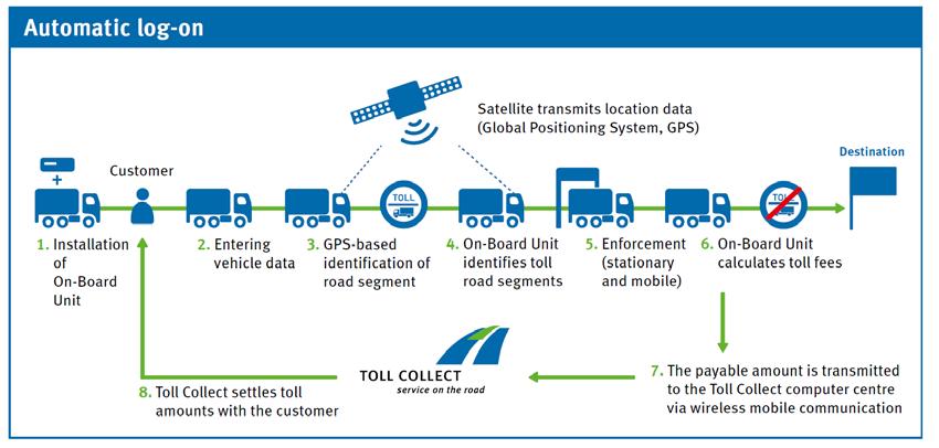 22 VIRKNINGER AV REVIDERT AVTALE OSLOPAKKE 3 Figur 1-1 Veiprisingsystem for tungtrafikk i Tyskland. Kilde: https://www.tollcollect.de/en/toll_collect/service/download_center_1/downloadcenter.