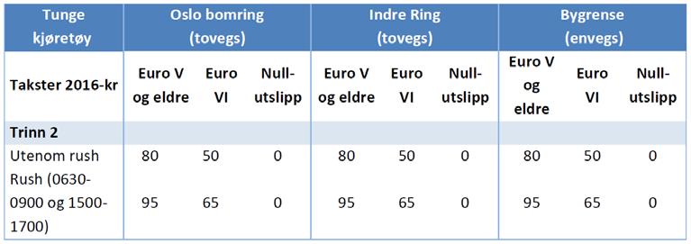 I tillegg er det avtalt et bomsnitt for trafikk til og fra Bygdøy. I bygrensesnittene er det forutsatt enveisinnkreving. I Oslo bomring og Indre Ring er det forutsatt toveis innkreving.