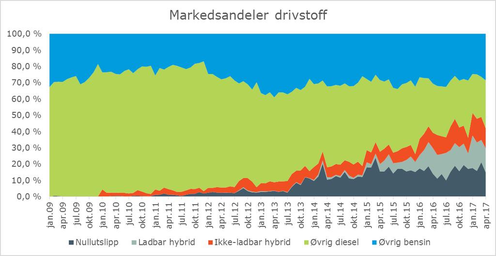 VIRKNINGER AV REVIDERT AVTALE OSLOPAKKE 3 31 2.3 Scenarier for bilparkutvikling Forutsetninger nullutslipp og ladbar hybrid I Oslo og Akershus var det en utflating av økningen i antall elbiler i 2016.