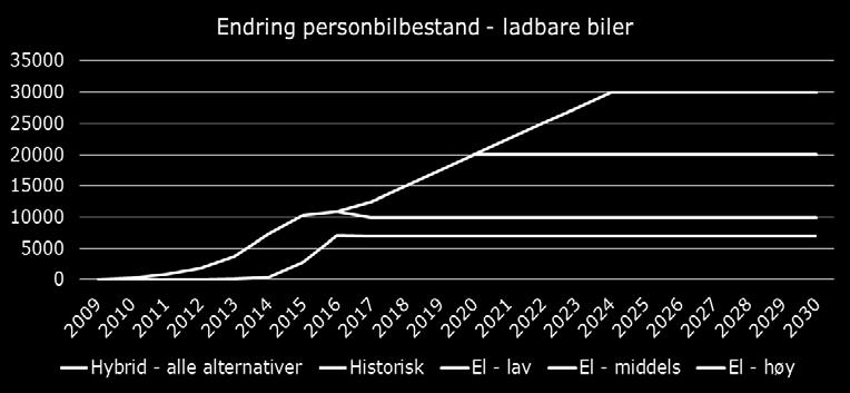 32 VIRKNINGER AV REVIDERT AVTALE OSLOPAKKE 3 Zoe, Opel Ampera-e, Tesla Model 3 og nye Nissan Leaf). I medium-scenariet vil elbilene i mye større grad spise markedsandeler fra dagens nr-1-biler.