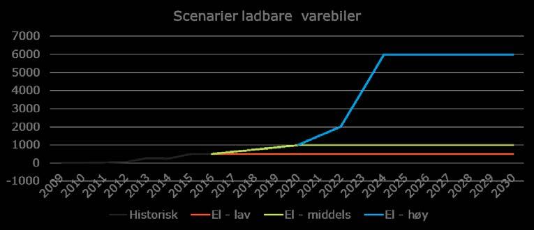 34 VIRKNINGER AV REVIDERT AVTALE OSLOPAKKE 3 Figur 2-5 illustrerer de tre scenariene: Figur 2-5: Tre scenarier for årlige endringer i bestanden av ladbare varebiler i Oslo og Akershus 2.