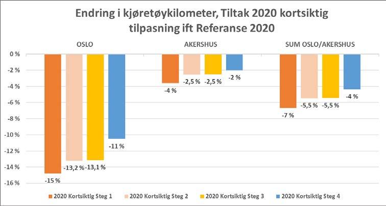 VIRKNINGER AV REVIDERT AVTALE OSLOPAKKE 3 45 Erfaringen fra Bergen er at det er kjøretøy med privat avtale som står for mesteparten av trafikkreduksjonen i rush, mens kjøretøy med bedriftsavtale i