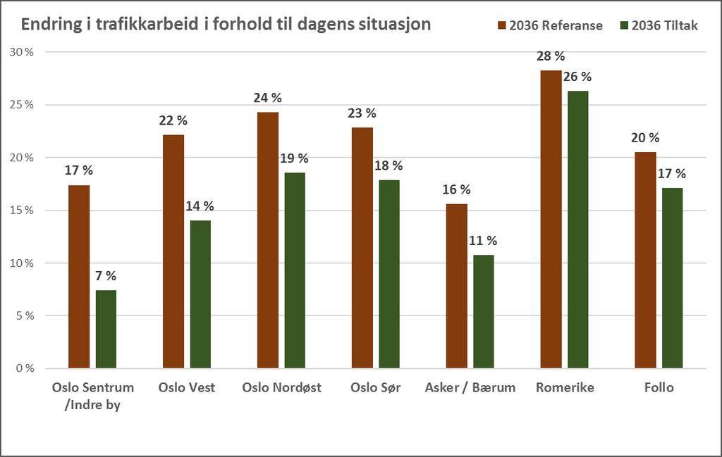 Også Oslo nordøst, sør og Asker/Bærum vil få en betydelig effekt av Tiltak 2036.