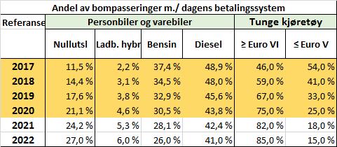 64 VIRKNINGER AV REVIDERT AVTALE OSLOPAKKE 3 Tabell 4-5: Kjøretøyfordeling over bomsnittene med dagens betalingssystem (Kilde: COWI) Tabell 4-6 viser hvordan sammensetningen av bilparken gjennom