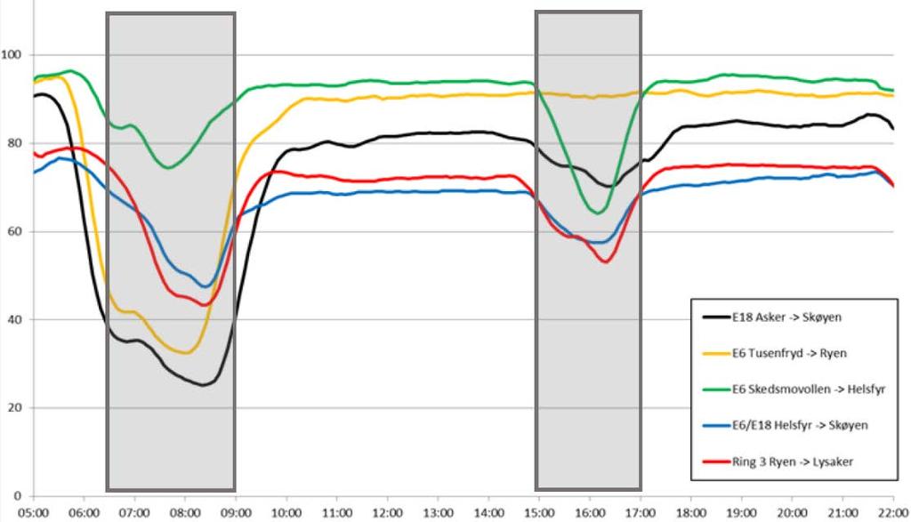 66 VIRKNINGER AV REVIDERT AVTALE OSLOPAKKE 3 Figur 4-3: Hastighetsregistreringer med angitte perioder for rushtidstillegg i bomsnittene.