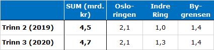 VIRKNINGER AV REVIDERT AVTALE OSLOPAKKE 3 67 4.5.