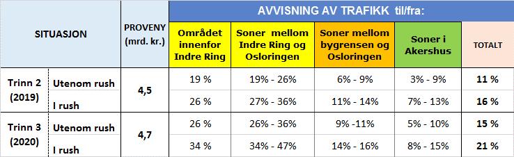 68 VIRKNINGER AV REVIDERT AVTALE OSLOPAKKE 3 Tallene har fremkommet ved at beregnet proveny i snittene er dividert med gjennomsnittlig, veid bompengetakst, i og utenfor rush, og med kjøretøyfordeling