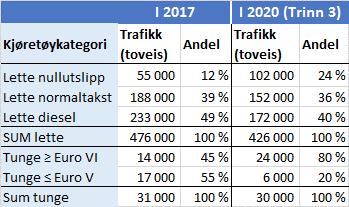 Antall tunge biler med Euro V eller lavere er beregnet å gå ned med over 65 prosent, og det er beregnet at antall lette dieselbiler vil gå ned med rundt 25 prosent i 2020 sammenlignet med i dag.