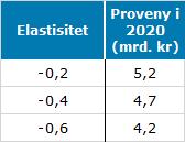 VIRKNINGER AV REVIDERT AVTALE OSLOPAKKE 3 71 I kvantifiseringen av usikkerheten tas det utgangspunkt i beregnet proveny for 2020, med de takstene som er vedtatt i RA2016/TA2017. 4.8.2 Usikkerhet mht.