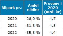 72 VIRKNINGER AV REVIDERT AVTALE OSLOPAKKE 3 4.8.3 Usikkerhet mht. bilparkens utvikling Tabell 4-13: Bilpark og proveny En evt.