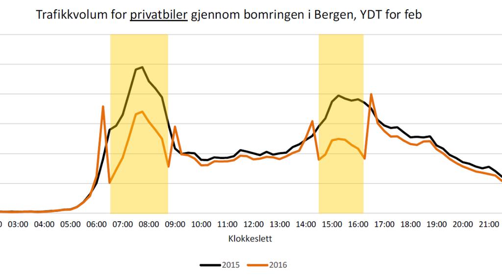 VIRKNINGER AV REVIDERT AVTALE OSLOPAKKE 3 73 Trafikkreduksjonen i rushperiodene har vært god og forsinkelsene er redusert betydelig (jf Figur 4-6), men etter ett år er det igjen en liten økning i