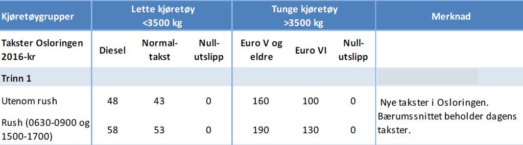 8 VIRKNINGER AV REVIDERT AVTALE OSLOPAKKE 3 Utredningene har ikke identifisert alternativer uten dagens bomring som gir bedre måloppnåelse enn alternativer som bygger videre på vedtatte bomsnitt.