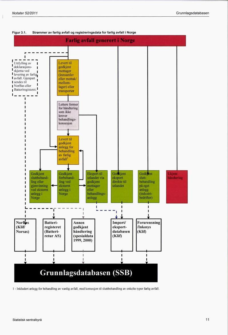 Notater 52/2011 Grunnlagsdatabasen Figur 3.1. Strømmer av farlig avfall og registreringsdata for farlig avfall i Norge r I Uttfylling av deklarasjons- ' skjema ved I levering av farlig. I avfall.