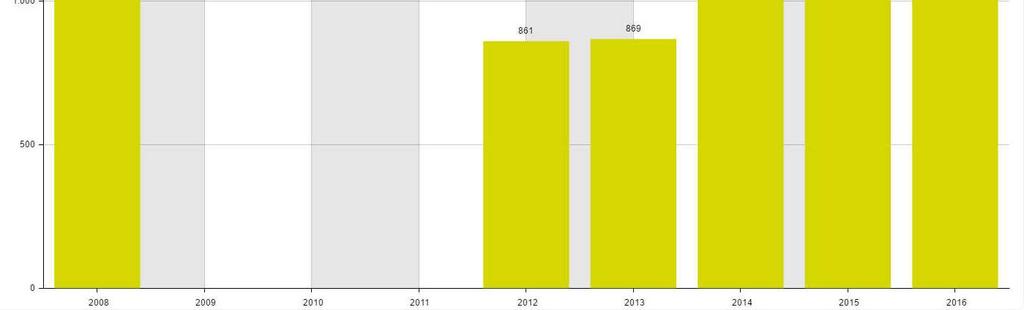 Viser antall besøk. For 2016 har dette sannsynligvis sammenheng med gode forhold for elvebåtkjøring gjennom store deler av sesongen.