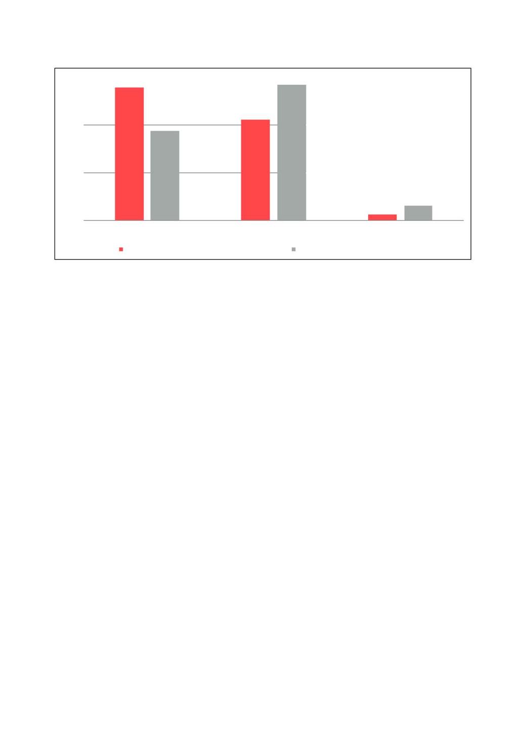 60 NOU 2016: 17 Kapittel 8 På lik linje 60 % 56 % 57 % 40 % 37 % 42 % 20 % 0 % Spesialpedagog Lærer (uten spes.ped.utdanning) Assistent (uten lærerutdanning) 2 % 6 % Spes.