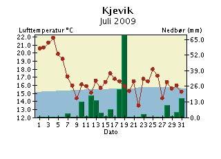 Døgntemperatur og døgnnedbør Juli 29 Døgntemperatur Varmere enn normalen Kaldere enn normalen Døgnnedbør Nedbøren er