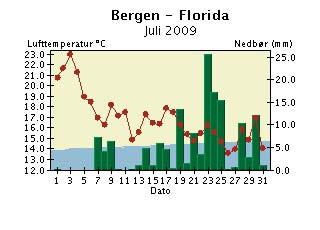 Døgntemperaturen er middeltemperaturen for temperaturdøgnet (kl. 19-19).