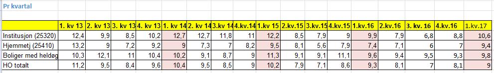 Sykefravær pr 1. kvartal 2017 Fra 01.01.15: NAV 14 12 10 8 6 4 2 Institusjon (25320) Hjemmetj (25410) Boliger med heldøgnsopphold (25415) HO totalt 0 1. kv 13 2. kv 13 3. kv 13 4. kv 13 1. kv 14 2.